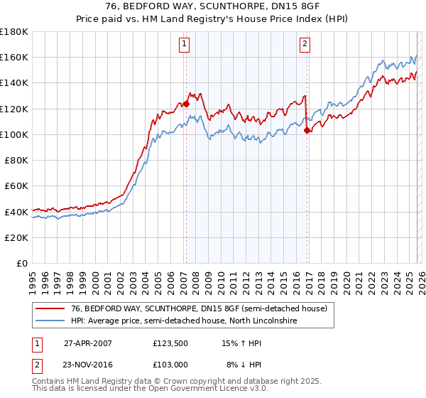 76, BEDFORD WAY, SCUNTHORPE, DN15 8GF: Price paid vs HM Land Registry's House Price Index