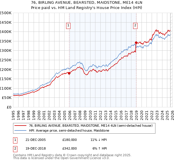 76, BIRLING AVENUE, BEARSTED, MAIDSTONE, ME14 4LN: Price paid vs HM Land Registry's House Price Index