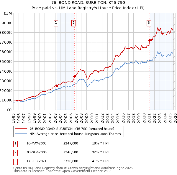 76, BOND ROAD, SURBITON, KT6 7SG: Price paid vs HM Land Registry's House Price Index