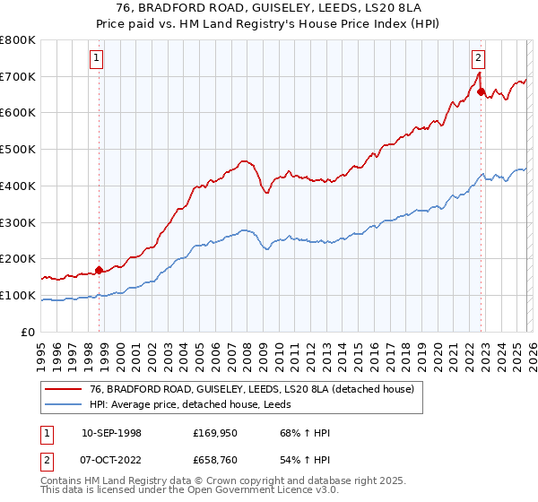 76, BRADFORD ROAD, GUISELEY, LEEDS, LS20 8LA: Price paid vs HM Land Registry's House Price Index