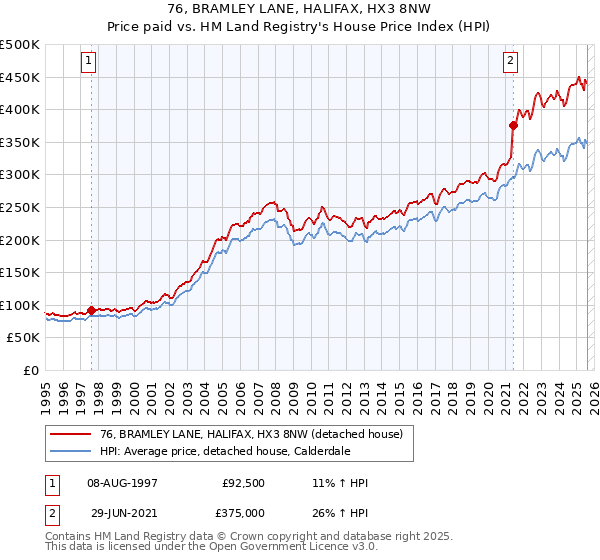76, BRAMLEY LANE, HALIFAX, HX3 8NW: Price paid vs HM Land Registry's House Price Index