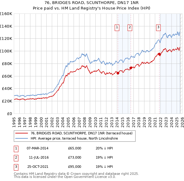 76, BRIDGES ROAD, SCUNTHORPE, DN17 1NR: Price paid vs HM Land Registry's House Price Index