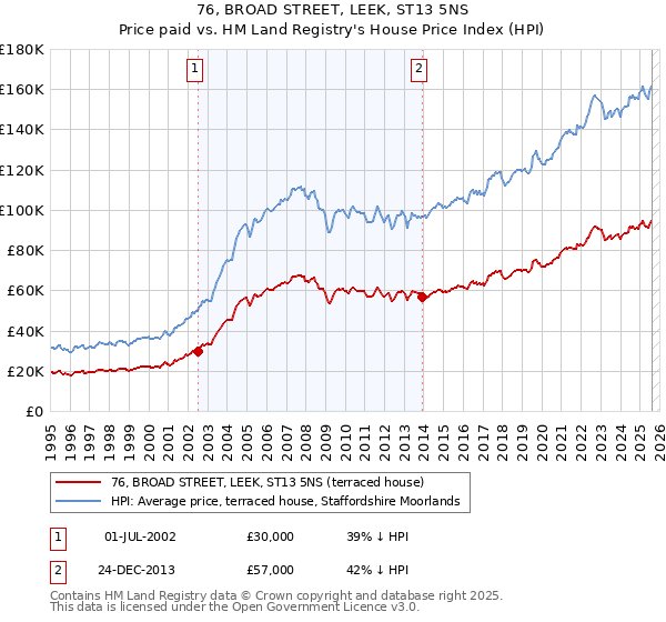 76, BROAD STREET, LEEK, ST13 5NS: Price paid vs HM Land Registry's House Price Index