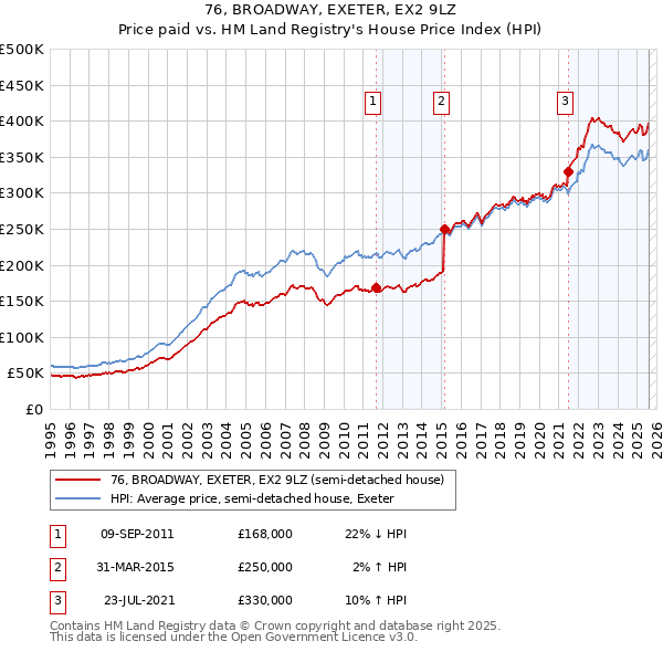 76, BROADWAY, EXETER, EX2 9LZ: Price paid vs HM Land Registry's House Price Index