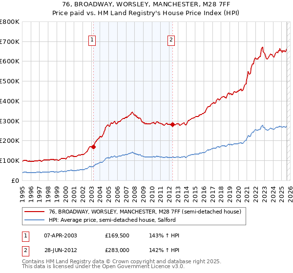 76, BROADWAY, WORSLEY, MANCHESTER, M28 7FF: Price paid vs HM Land Registry's House Price Index