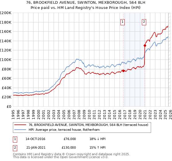 76, BROOKFIELD AVENUE, SWINTON, MEXBOROUGH, S64 8LH: Price paid vs HM Land Registry's House Price Index