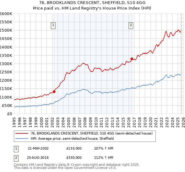 76, BROOKLANDS CRESCENT, SHEFFIELD, S10 4GG: Price paid vs HM Land Registry's House Price Index