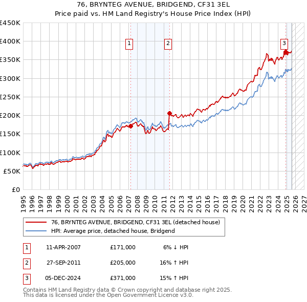 76, BRYNTEG AVENUE, BRIDGEND, CF31 3EL: Price paid vs HM Land Registry's House Price Index