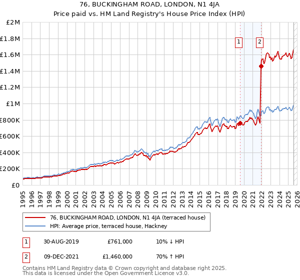 76, BUCKINGHAM ROAD, LONDON, N1 4JA: Price paid vs HM Land Registry's House Price Index