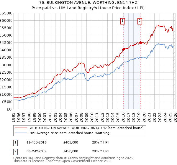76, BULKINGTON AVENUE, WORTHING, BN14 7HZ: Price paid vs HM Land Registry's House Price Index