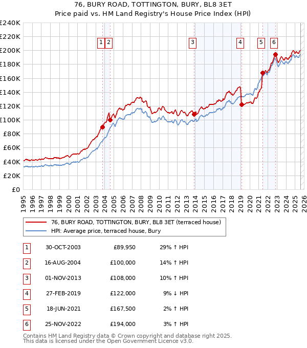 76, BURY ROAD, TOTTINGTON, BURY, BL8 3ET: Price paid vs HM Land Registry's House Price Index