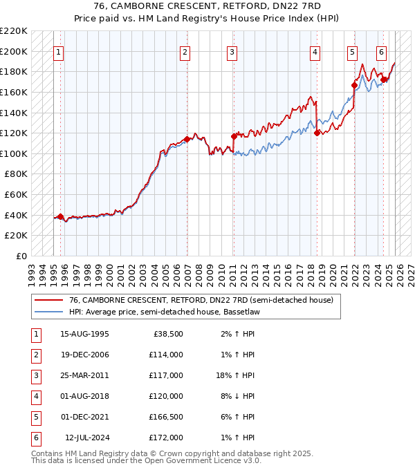 76, CAMBORNE CRESCENT, RETFORD, DN22 7RD: Price paid vs HM Land Registry's House Price Index