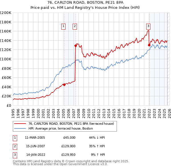 76, CARLTON ROAD, BOSTON, PE21 8PA: Price paid vs HM Land Registry's House Price Index