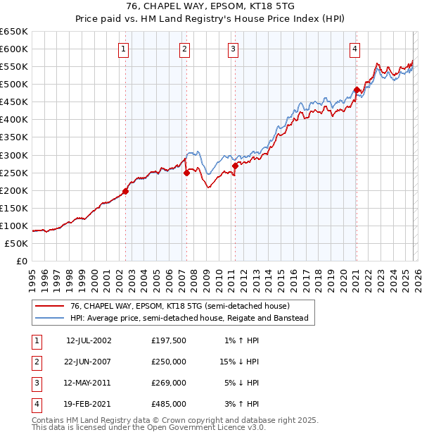 76, CHAPEL WAY, EPSOM, KT18 5TG: Price paid vs HM Land Registry's House Price Index