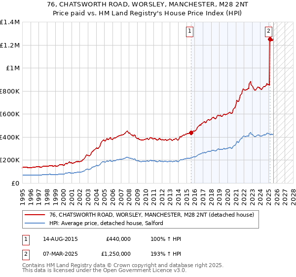 76, CHATSWORTH ROAD, WORSLEY, MANCHESTER, M28 2NT: Price paid vs HM Land Registry's House Price Index