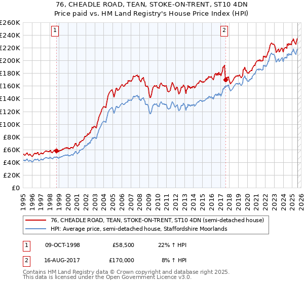 76, CHEADLE ROAD, TEAN, STOKE-ON-TRENT, ST10 4DN: Price paid vs HM Land Registry's House Price Index
