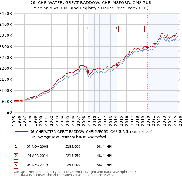 76, CHELWATER, GREAT BADDOW, CHELMSFORD, CM2 7UR: Price paid vs HM Land Registry's House Price Index