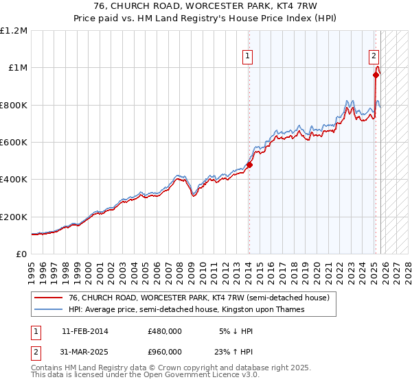 76, CHURCH ROAD, WORCESTER PARK, KT4 7RW: Price paid vs HM Land Registry's House Price Index