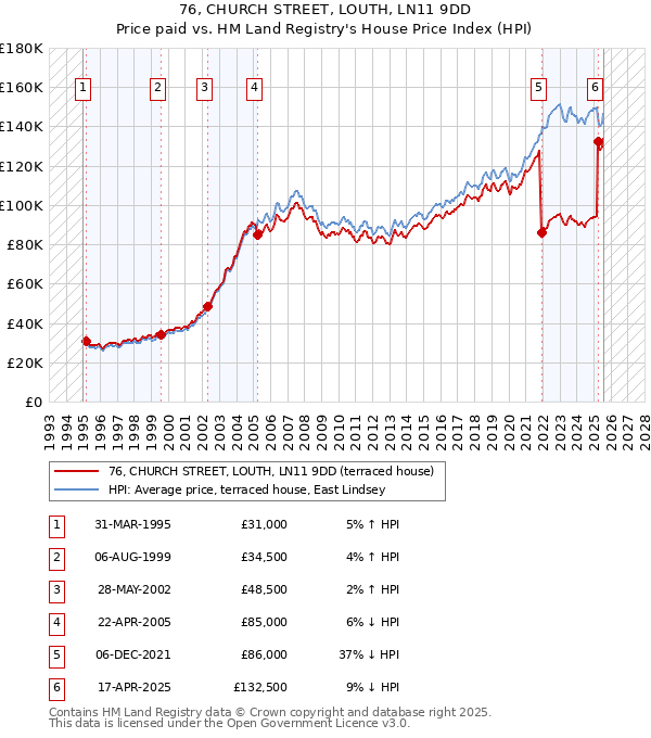 76, CHURCH STREET, LOUTH, LN11 9DD: Price paid vs HM Land Registry's House Price Index