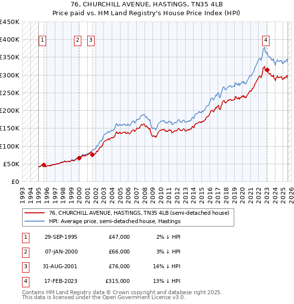 76, CHURCHILL AVENUE, HASTINGS, TN35 4LB: Price paid vs HM Land Registry's House Price Index
