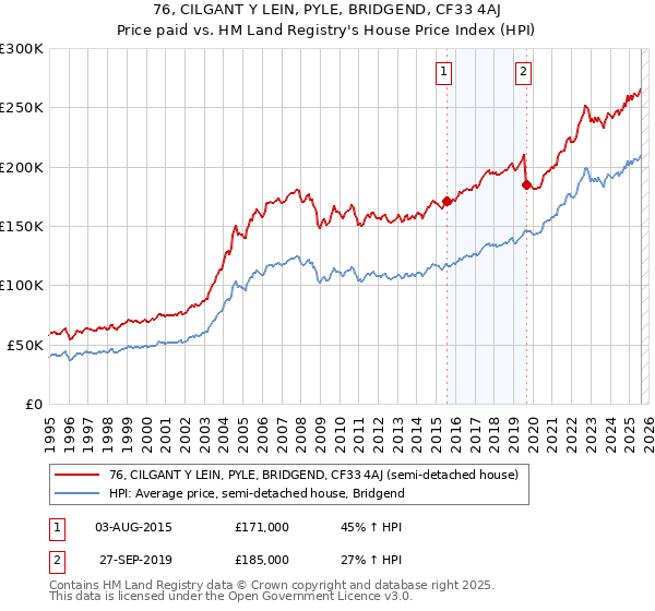 76, CILGANT Y LEIN, PYLE, BRIDGEND, CF33 4AJ: Price paid vs HM Land Registry's House Price Index