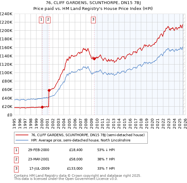 76, CLIFF GARDENS, SCUNTHORPE, DN15 7BJ: Price paid vs HM Land Registry's House Price Index