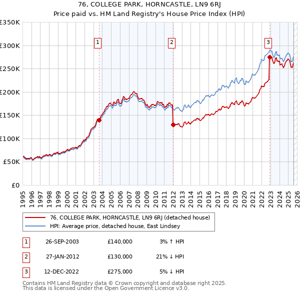 76, COLLEGE PARK, HORNCASTLE, LN9 6RJ: Price paid vs HM Land Registry's House Price Index