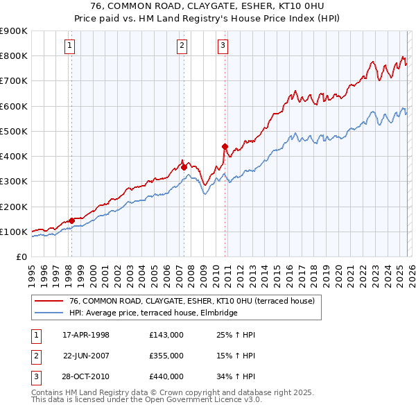 76, COMMON ROAD, CLAYGATE, ESHER, KT10 0HU: Price paid vs HM Land Registry's House Price Index