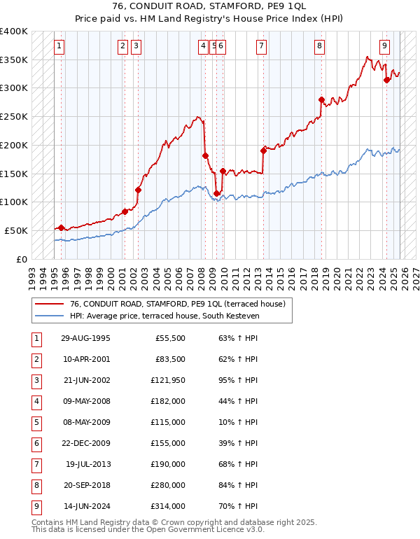 76, CONDUIT ROAD, STAMFORD, PE9 1QL: Price paid vs HM Land Registry's House Price Index