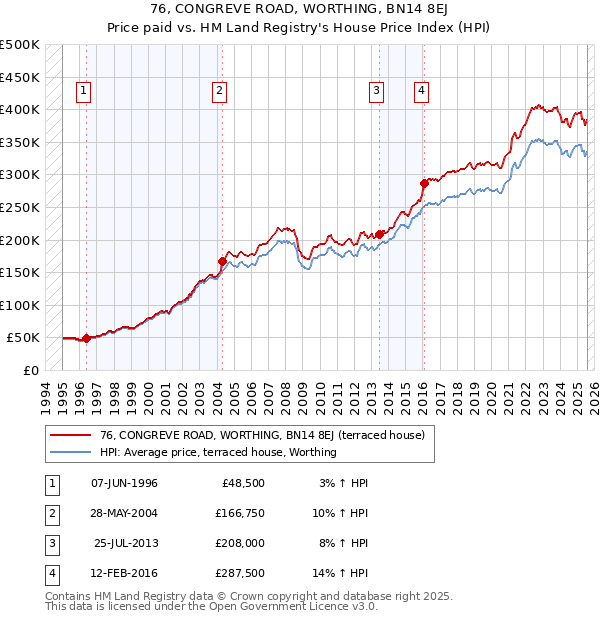 76, CONGREVE ROAD, WORTHING, BN14 8EJ: Price paid vs HM Land Registry's House Price Index