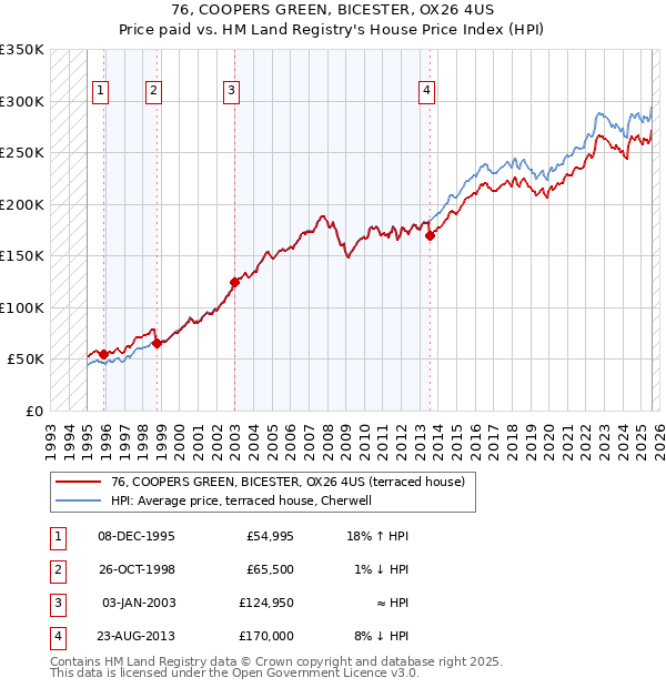 76, COOPERS GREEN, BICESTER, OX26 4US: Price paid vs HM Land Registry's House Price Index