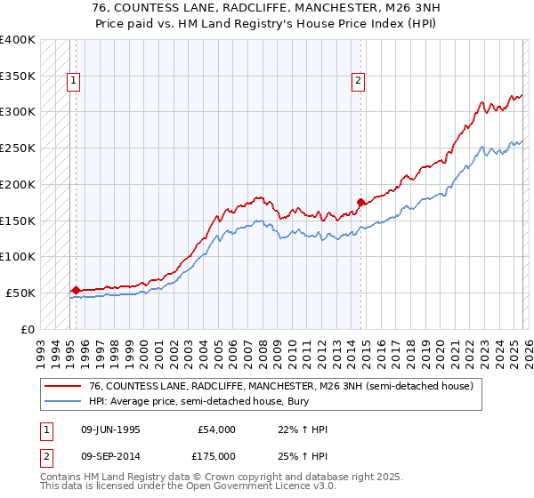 76, COUNTESS LANE, RADCLIFFE, MANCHESTER, M26 3NH: Price paid vs HM Land Registry's House Price Index