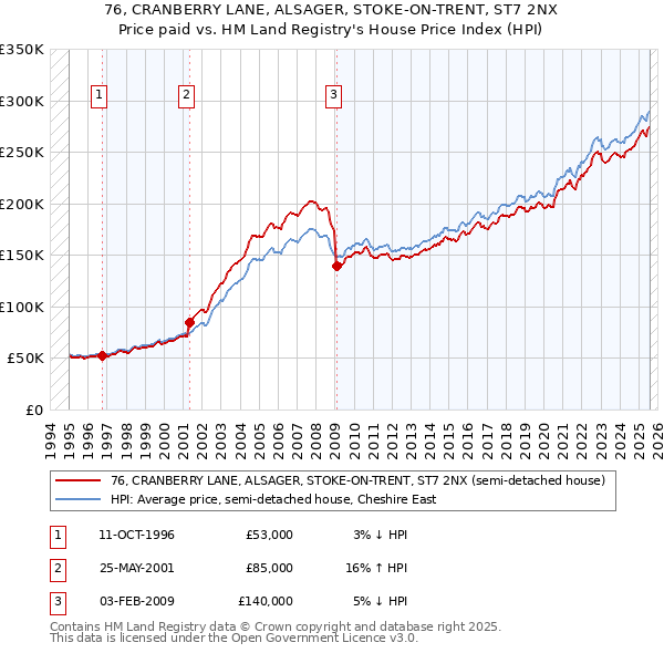 76, CRANBERRY LANE, ALSAGER, STOKE-ON-TRENT, ST7 2NX: Price paid vs HM Land Registry's House Price Index