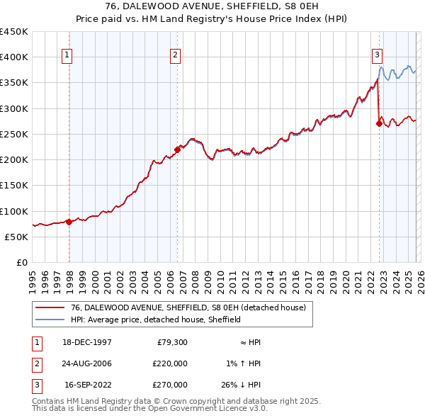 76, DALEWOOD AVENUE, SHEFFIELD, S8 0EH: Price paid vs HM Land Registry's House Price Index