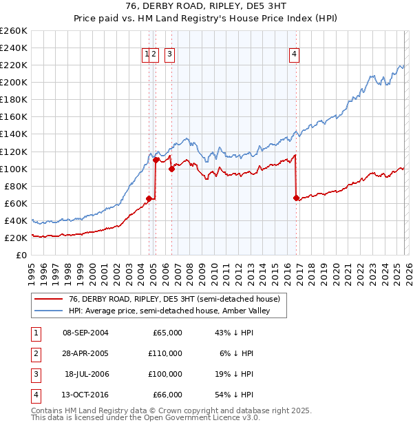 76, DERBY ROAD, RIPLEY, DE5 3HT: Price paid vs HM Land Registry's House Price Index
