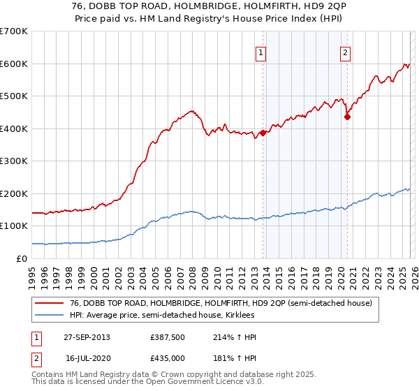 76, DOBB TOP ROAD, HOLMBRIDGE, HOLMFIRTH, HD9 2QP: Price paid vs HM Land Registry's House Price Index