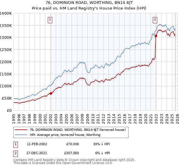 76, DOMINION ROAD, WORTHING, BN14 8JT: Price paid vs HM Land Registry's House Price Index