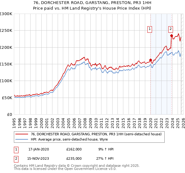 76, DORCHESTER ROAD, GARSTANG, PRESTON, PR3 1HH: Price paid vs HM Land Registry's House Price Index