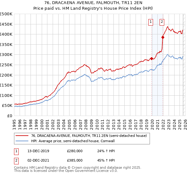 76, DRACAENA AVENUE, FALMOUTH, TR11 2EN: Price paid vs HM Land Registry's House Price Index