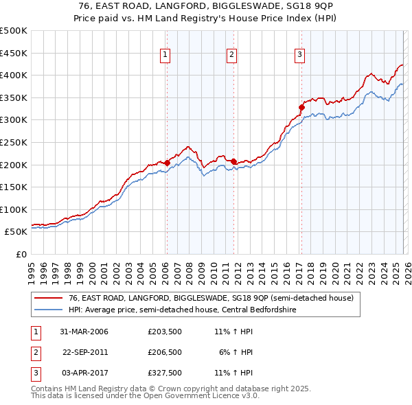76, EAST ROAD, LANGFORD, BIGGLESWADE, SG18 9QP: Price paid vs HM Land Registry's House Price Index
