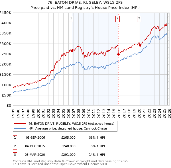 76, EATON DRIVE, RUGELEY, WS15 2FS: Price paid vs HM Land Registry's House Price Index