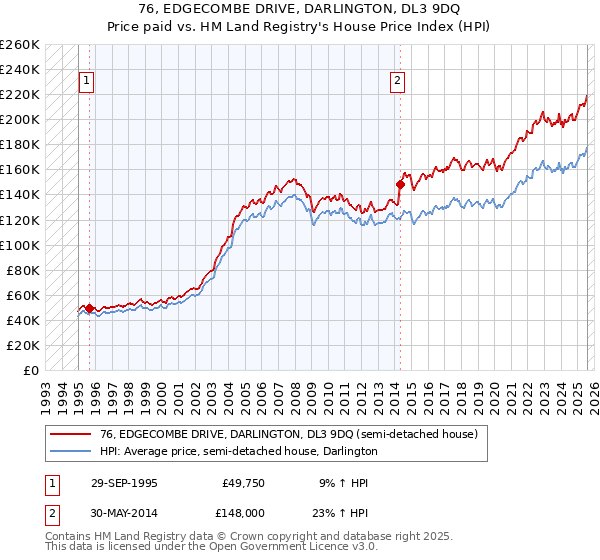 76, EDGECOMBE DRIVE, DARLINGTON, DL3 9DQ: Price paid vs HM Land Registry's House Price Index