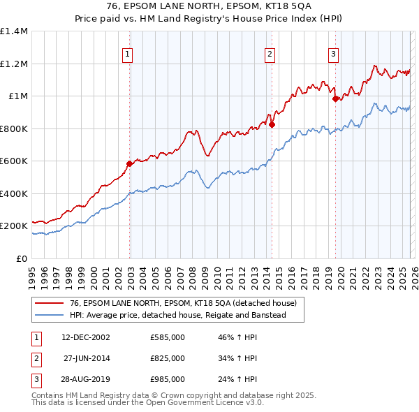 76, EPSOM LANE NORTH, EPSOM, KT18 5QA: Price paid vs HM Land Registry's House Price Index