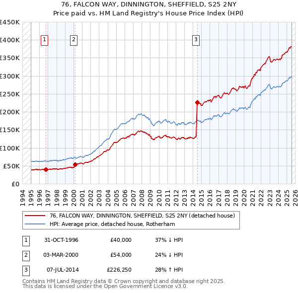 76, FALCON WAY, DINNINGTON, SHEFFIELD, S25 2NY: Price paid vs HM Land Registry's House Price Index