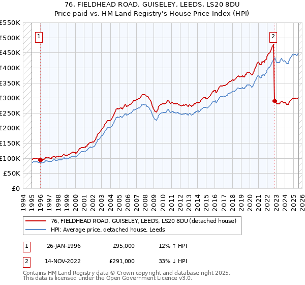 76, FIELDHEAD ROAD, GUISELEY, LEEDS, LS20 8DU: Price paid vs HM Land Registry's House Price Index