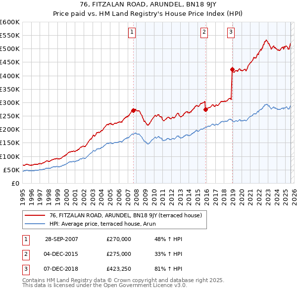 76, FITZALAN ROAD, ARUNDEL, BN18 9JY: Price paid vs HM Land Registry's House Price Index