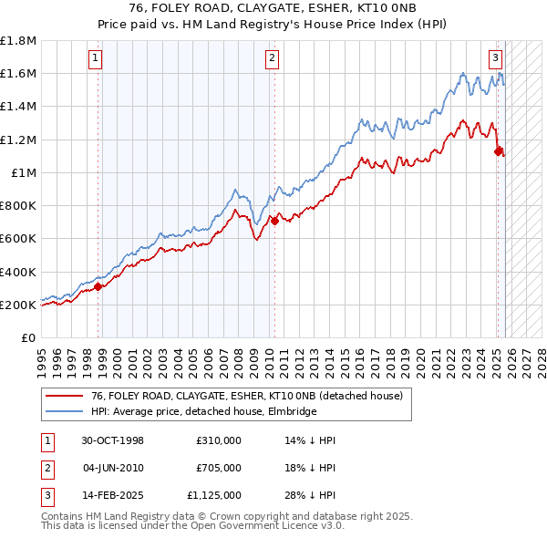 76, FOLEY ROAD, CLAYGATE, ESHER, KT10 0NB: Price paid vs HM Land Registry's House Price Index