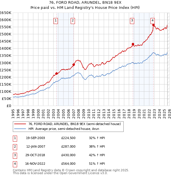 76, FORD ROAD, ARUNDEL, BN18 9EX: Price paid vs HM Land Registry's House Price Index