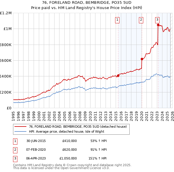 76, FORELAND ROAD, BEMBRIDGE, PO35 5UD: Price paid vs HM Land Registry's House Price Index
