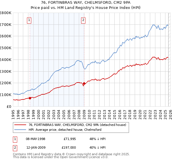 76, FORTINBRAS WAY, CHELMSFORD, CM2 9PA: Price paid vs HM Land Registry's House Price Index